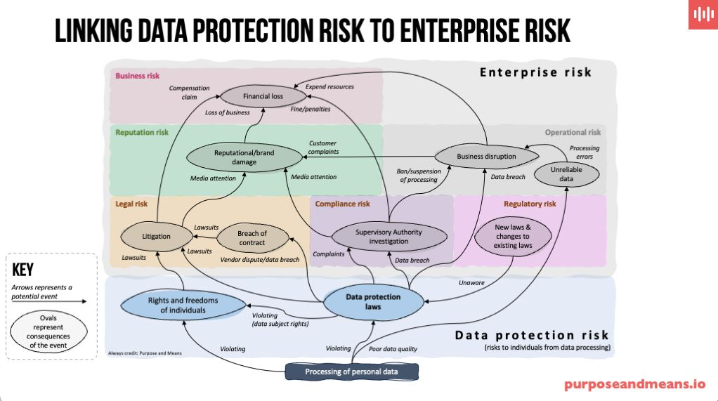 Linking Data Protection risk to Enterprise Risk